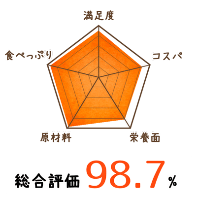 安心犬活チャート