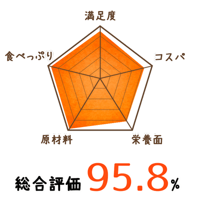 このこのごはんチャート